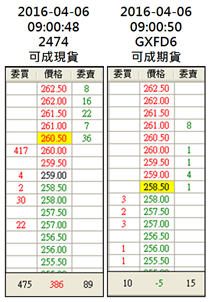 一筆「無風險套利」該怎麼做？他只靠「這一招」... 2 小時獲利 4000 元 ！