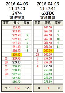 一筆「無風險套利」該怎麼做？他只靠「這一招」... 2 小時獲利 4000 元 ！