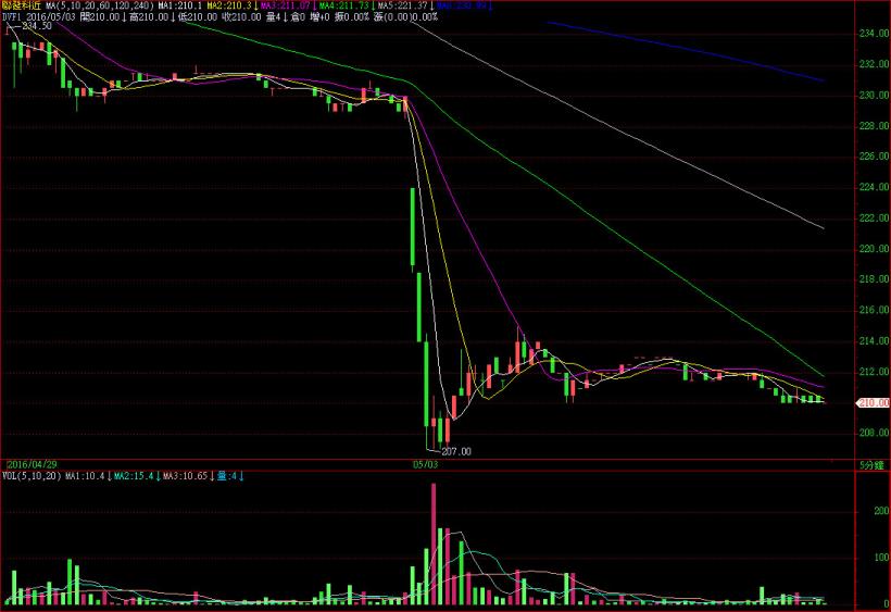  當 聯發科(2454) 出現這 1 訊號，趕快買！1小時 現賺 1,800，千萬不要告訴太多人！