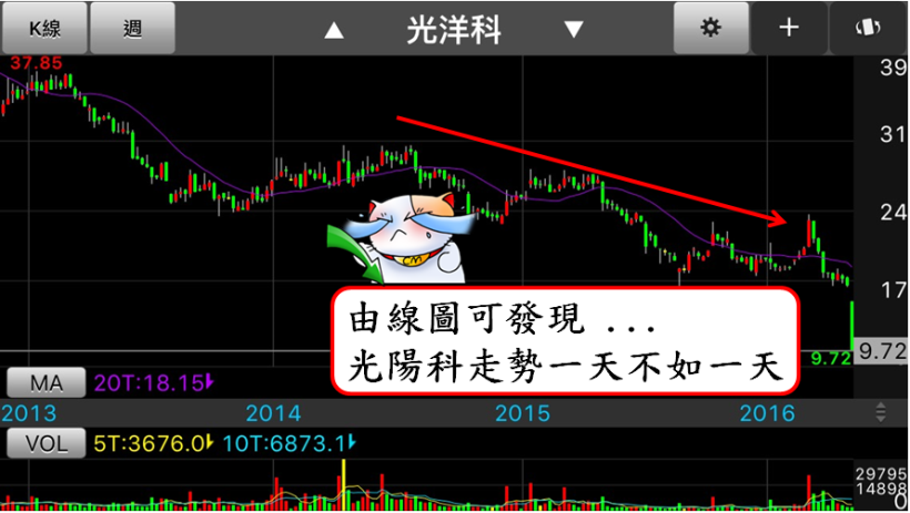 13 號黑色星期五，台股跌破 8000 點關卡！林恩如：這時候千萬不要搶反彈，因為 ...