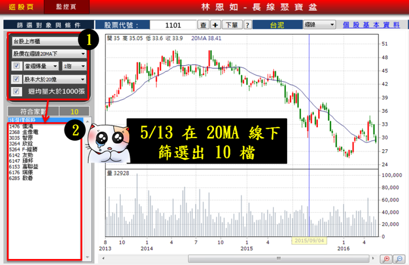 13 號黑色星期五，台股跌破 8000 點關卡！林恩如：這時候千萬不要搶反彈，因為 ...