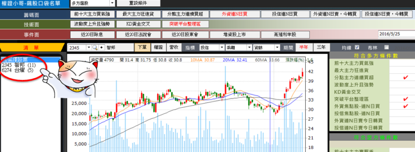 曾窮到月底 吃泡麵過生活！每天花 10 秒，「靠這招」抓飆股 ... 9 天竟漲 23.8％！
