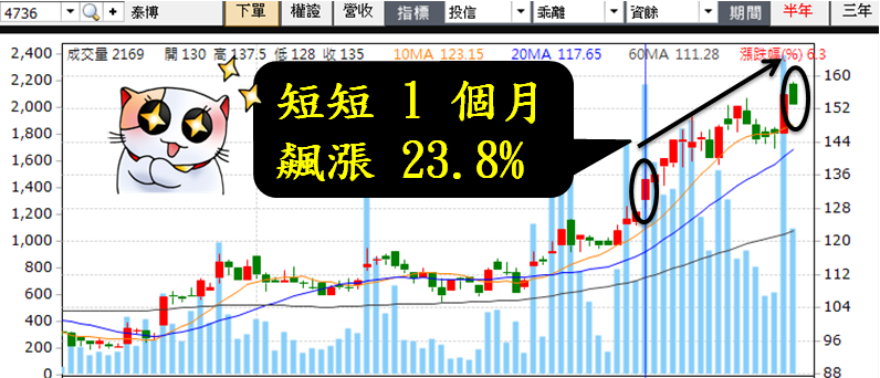 曾窮到月底 吃泡麵過生活！每天花 10 秒，「靠這招」抓飆股 ... 9 天竟漲 23.8％！