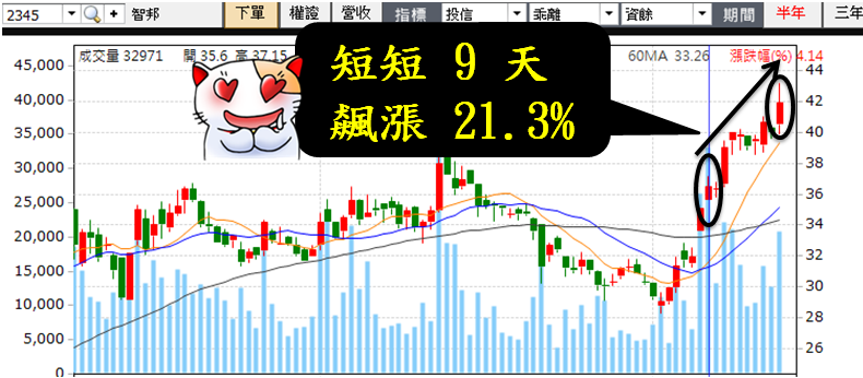 曾窮到月底 吃泡麵過生活！每天花 10 秒，「靠這招」抓飆股 ... 9 天竟漲 23.8％！