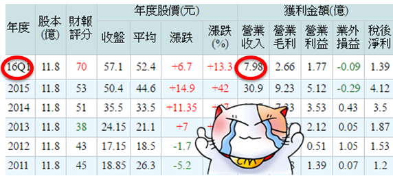 串起「下町火箭」，不容小覷 _____ 戰鬥力！今年前 3 個月營收高達 7.98 億 ...