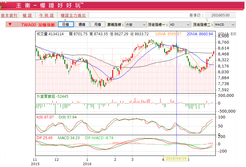 什麼！買在起漲點，竟然慘賠 20％！靠這招 ... 破解券商不說的「暗黑」賺錢術！
