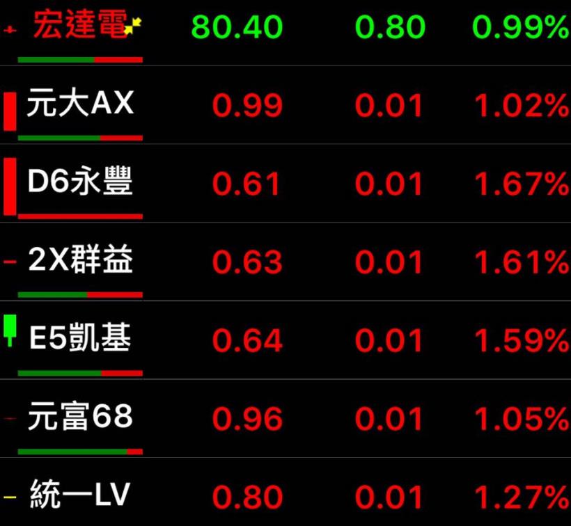 什麼！買在起漲點，竟然慘賠 20％！靠這招 ... 破解券商不說的「暗黑」賺錢術！