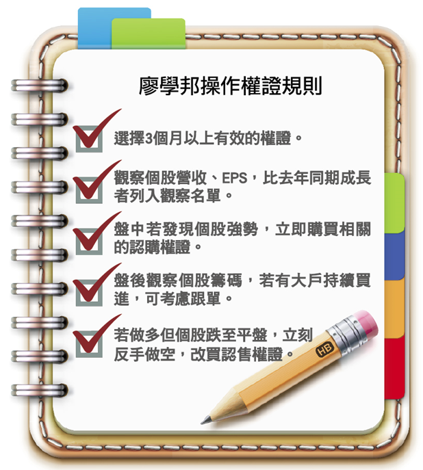 大四生廖學邦靠權證 4 年資金翻 8 倍