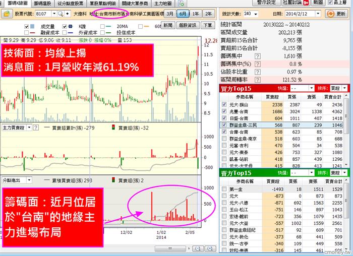 大億科(8107) 大人在照顧,股價直直噴!