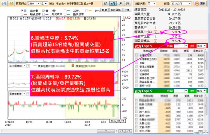 跟著我一步一步拆解主力進出 - 菱生(2369)為例