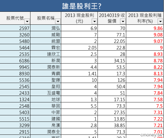 今年最新的現金殖利率王&股利王