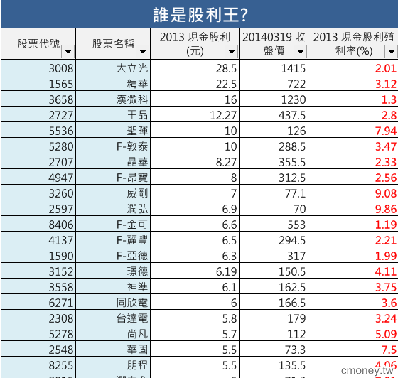 今年最新的現金殖利率王&股利王