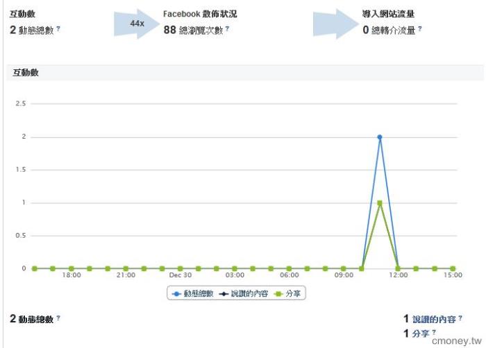Facebook insight互動數