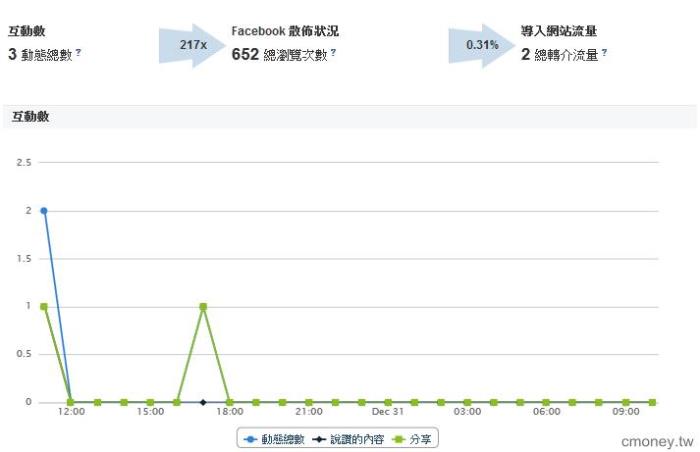 Facebook insight互動數