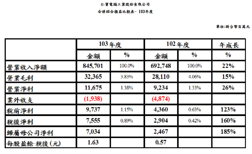 獲利嗆 + 高配息，大牛股仁寶 股價也衝鋒！