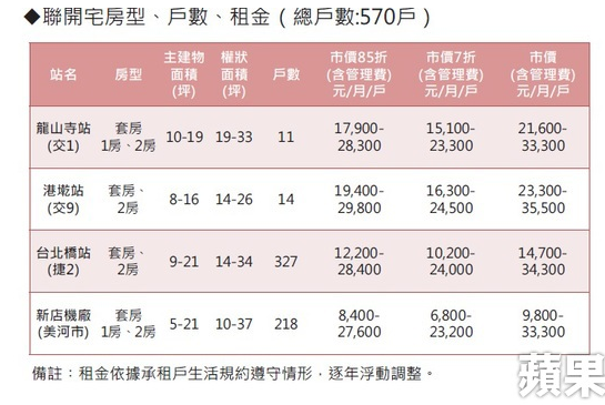 租共宅房，真的好嗎？用數字算給你看 - 買房 vs 租房