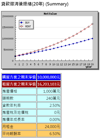 租共宅房，真的好嗎？用數字算給你看 - 買房 vs 租房