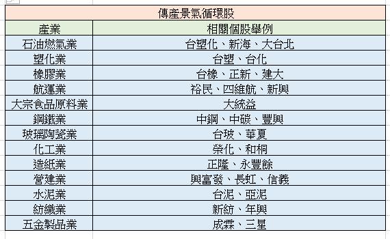 有1 種股票 如果你現在買進可能會 跌10 年 它不是地雷股 它是 景氣循環股