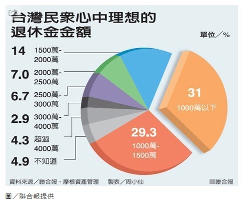 退休金到底要準備多少 4000 萬太多 500 萬太少 1200 萬剛剛好