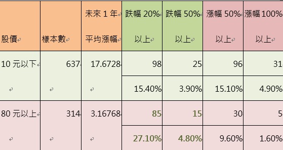 95 ％ 的人不知道！原來股價 「10 元 ~ 80 元」的股票最好！