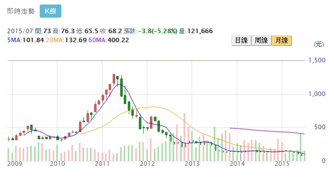 95 ％ 的人不知道！原來股價 「10 元 ~ 80 元」的股票最好！