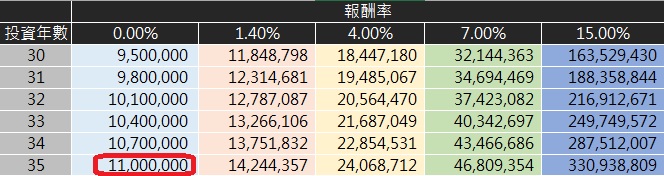 每個月多存 1 萬元，輕鬆幫自己打造 2000 萬退休金！(內附「複利的力量」EXCEL)