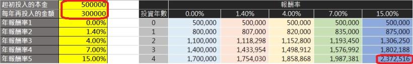 每個月多存 1 萬元，輕鬆幫自己打造 2000 萬退休金！(內附「複利的力量」EXCEL)