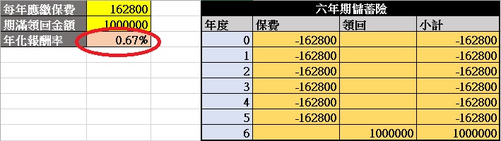 業務員說「儲蓄險」的利息比「定存」高，這是真的嗎？！(內附「儲蓄險的實際報酬率」 EXCEL )