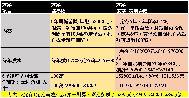 業務員說「儲蓄險」的利息比「定存」高，這是真的嗎？！(內附「儲蓄險的實際報酬率」 EXCEL )