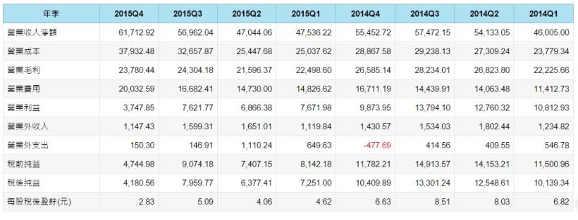 2016 下半年要怎麼投資呢？