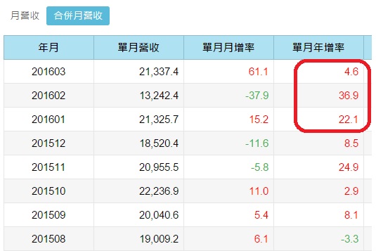 2016 下半年要怎麼投資呢？