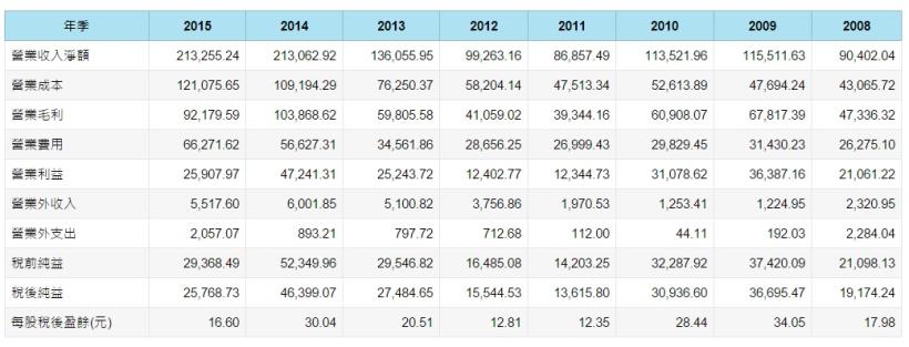 2016 下半年要怎麼投資呢？