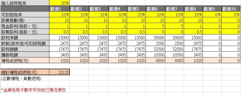 存股族照過來！今年參加除權息划不划算？(內附股利扣稅試算 Excel 表)