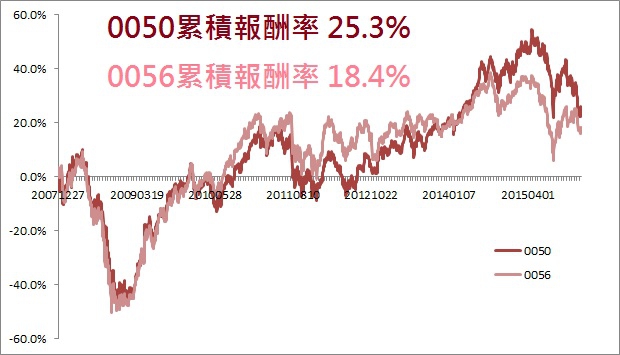 只有 ETF 才是真正的「定存股」！第 1 次買股票，你一定要買....(下)
