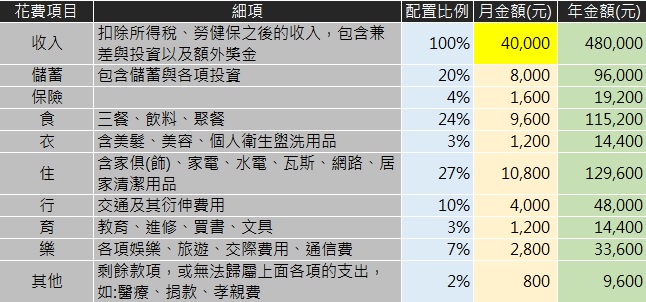 小資族要怎麼自動化投資理財，年賺 15 ％？