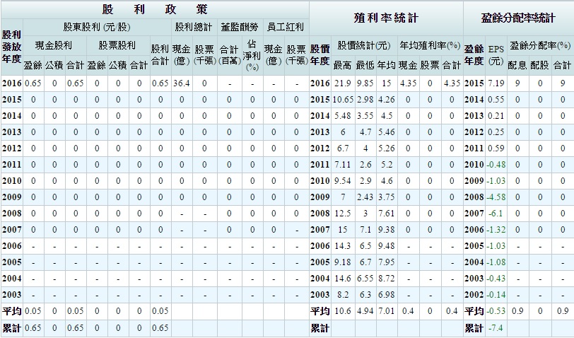 台灣高鐵 10 / 27上市，可以買來「存股」嗎？