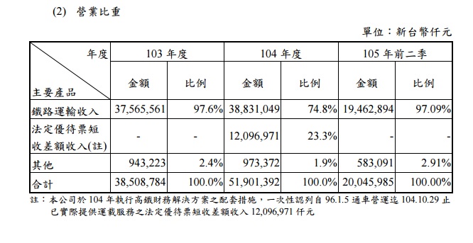 台灣高鐵 10 / 27上市，可以買來「存股」嗎？