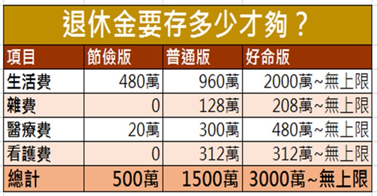 退休金要準備多少才夠?( 內附退休規劃自動算 EXCEL 表 )-小資女艾蜜莉 | CMoney投資網誌