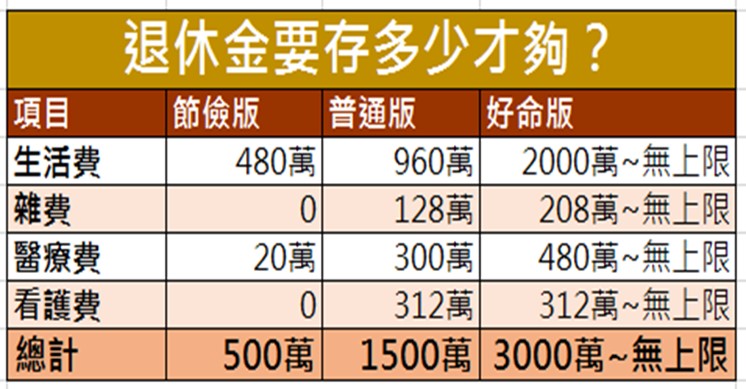 退休金要準備多少才夠 內附退休規劃自動算excel 表