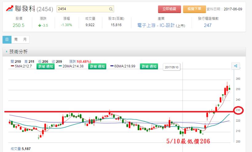 以聯發科 (2454) 為例，就能證明：只聽 利空消息就買股票，會「害你」買在高點、賣在低點！