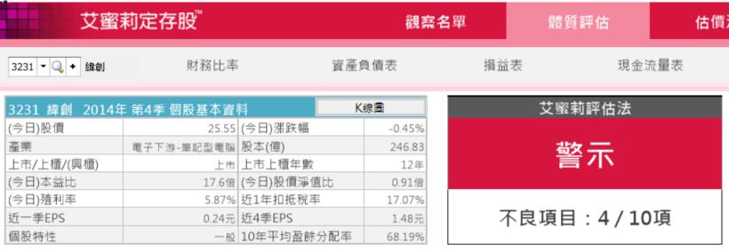 用免費的艾蜜莉定存股，做好 賺價差 SOP，抓到 緯創 ( 3231 ) 低點，獲利 20 ％出場！