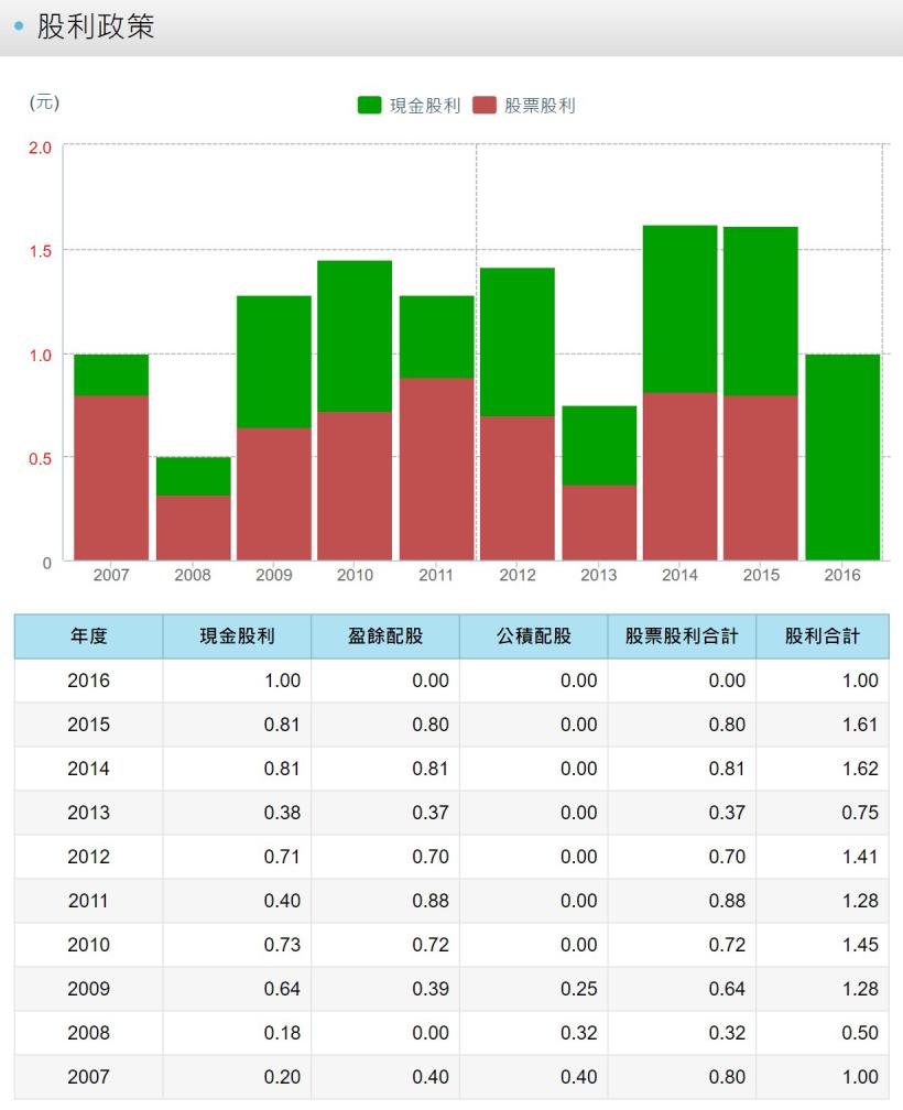 以中信金（2891）說明：爆負面新聞、股價又下跌... 這時候，應該 認賠出場？還是趁低接股票？ 
