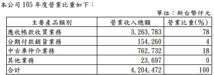 經營車貸與租賃的 裕融(9941)，財務結構看似「異常」，艾蜜莉卻願意等待它跌到「便宜價」！