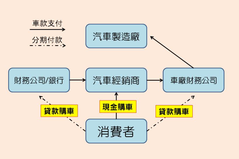 經營車貸與租賃的 裕融(9941)，財務結構看似「異常」，艾蜜莉卻願意等待它跌到「便宜價」！