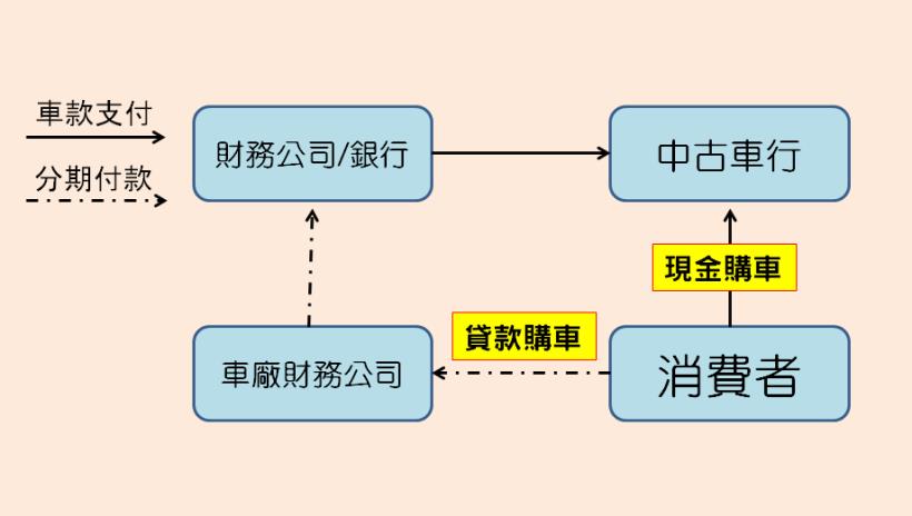 經營車貸與租賃的 裕融(9941)，財務結構看似「異常」，艾蜜莉卻願意等待它跌到「便宜價」！