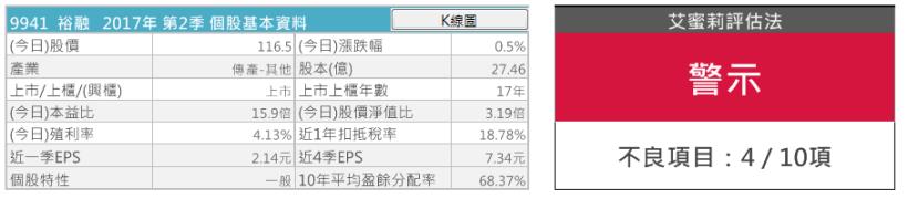 經營車貸與租賃的 裕融(9941)，財務結構看似「異常」，艾蜜莉卻願意等待它跌到「便宜價」！