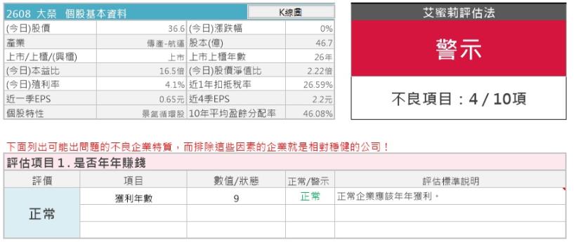 一家好公司，是否「年年賺錢」很重要！教您使用「艾蜜莉定存股」免費掃除 不賺錢的「地雷股」！