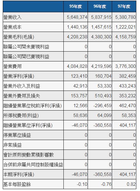 一家好公司，是否「年年賺錢」很重要！教您使用「艾蜜莉定存股」免費掃除 不賺錢的「地雷股」！