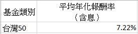 連巴菲特也推薦的ETF，還有 3種好處：同時買進多家好公司、年化報酬率驚人、交易稅還比股票更便宜！