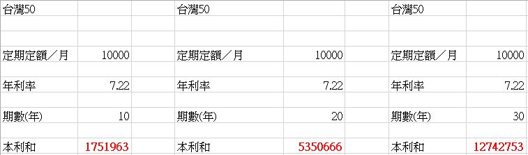 連巴菲特也推薦的ETF，還有 3種好處：同時買進多家好公司、年化報酬率驚人、交易稅還比股票更便宜！